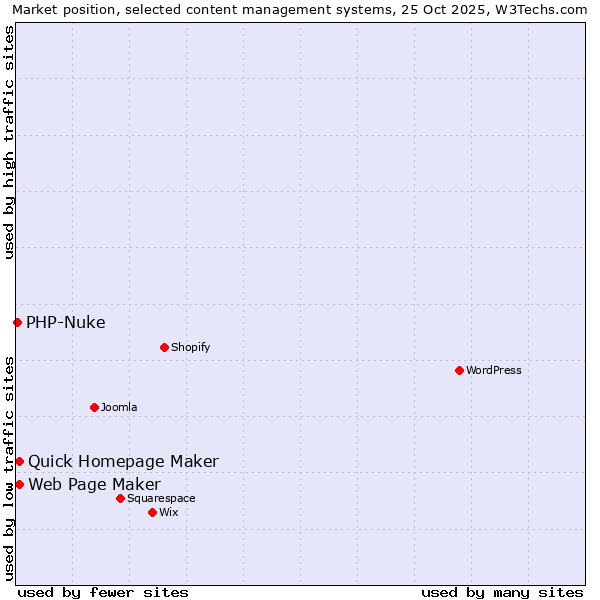 Market position of Quick Homepage Maker vs. Web Page Maker vs. PHP-Nuke