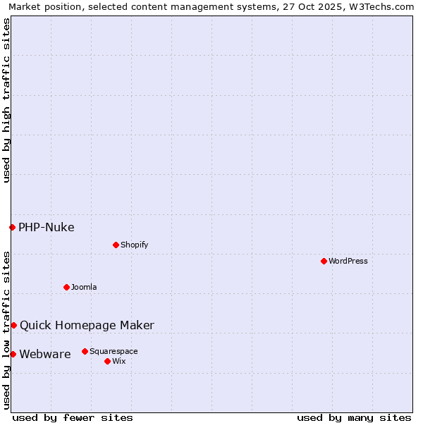 Market position of Quick Homepage Maker vs. Webware vs. PHP-Nuke