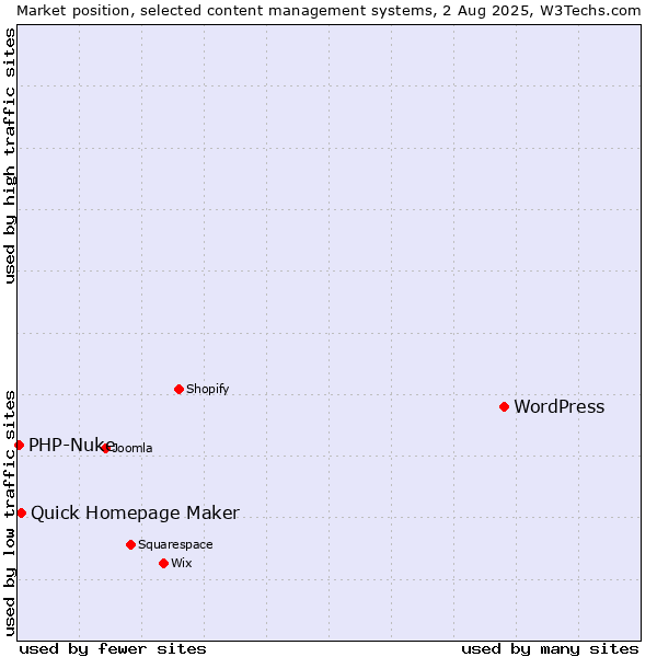 Market position of WordPress vs. Quick Homepage Maker vs. PHP-Nuke
