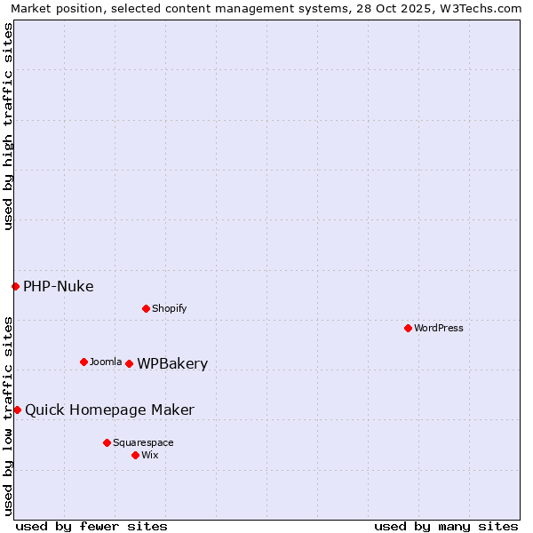 Market position of WPBakery vs. Quick Homepage Maker vs. PHP-Nuke