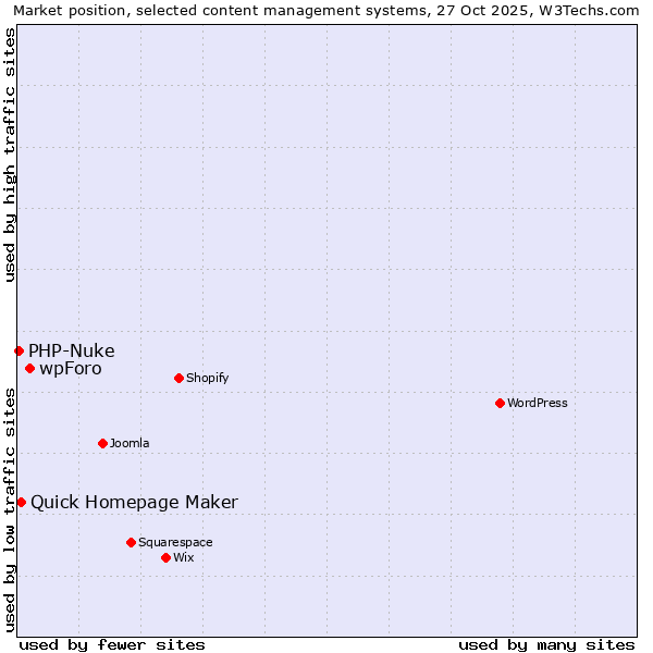 Market position of wpForo vs. Quick Homepage Maker vs. PHP-Nuke