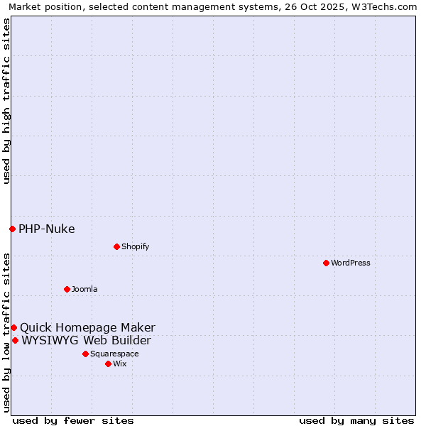 Market position of WYSIWYG Web Builder vs. Quick Homepage Maker vs. PHP-Nuke