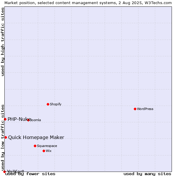Market position of Quick Homepage Maker vs. PHP-Nuke vs. Yo!Kart