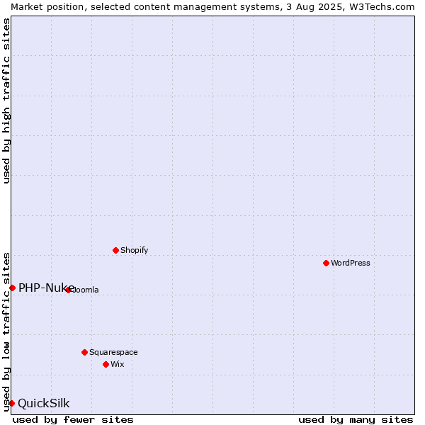 Market position of PHP-Nuke vs. QuickSilk