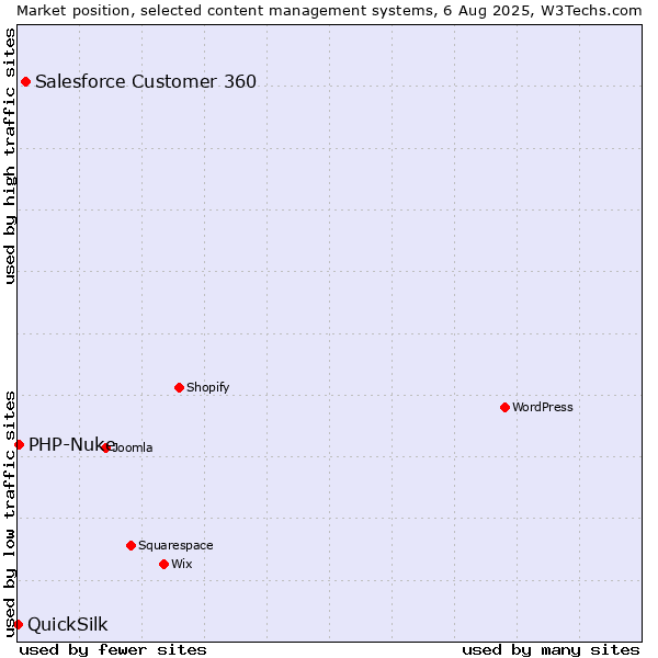 Market position of Salesforce Customer 360 vs. PHP-Nuke vs. QuickSilk