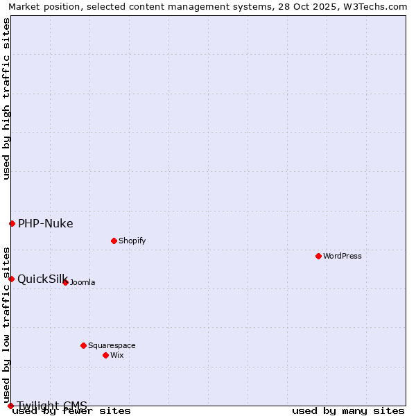 Market position of PHP-Nuke vs. QuickSilk vs. Twilight CMS