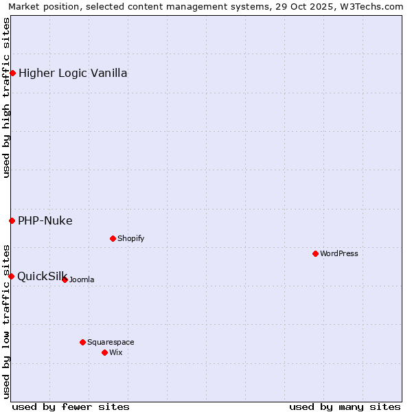 Market position of Higher Logic Vanilla vs. PHP-Nuke vs. QuickSilk