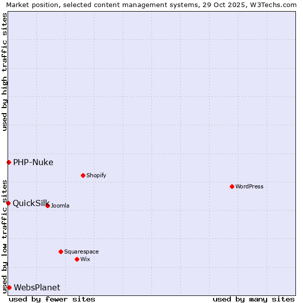 Market position of WebsPlanet vs. PHP-Nuke vs. QuickSilk