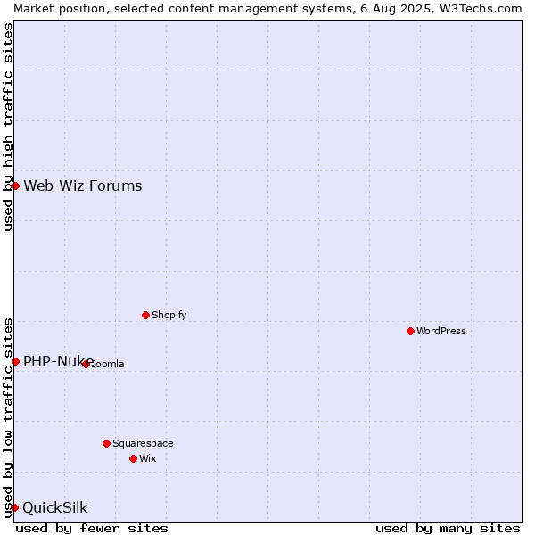 Market position of PHP-Nuke vs. Web Wiz Forums vs. QuickSilk