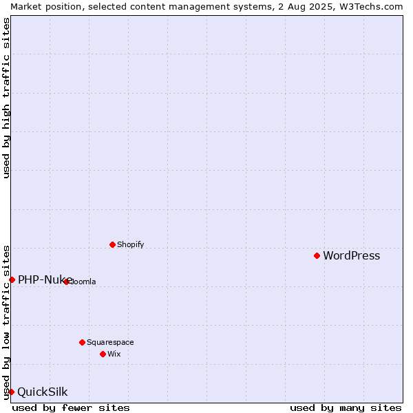 Market position of WordPress vs. PHP-Nuke vs. QuickSilk