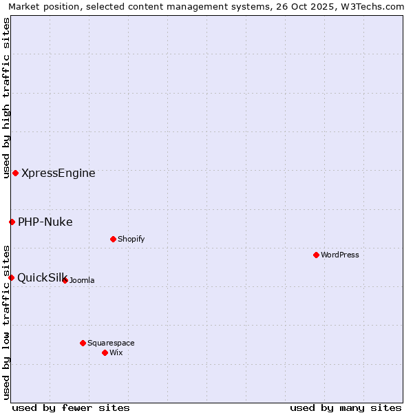 Market position of XpressEngine vs. PHP-Nuke vs. QuickSilk