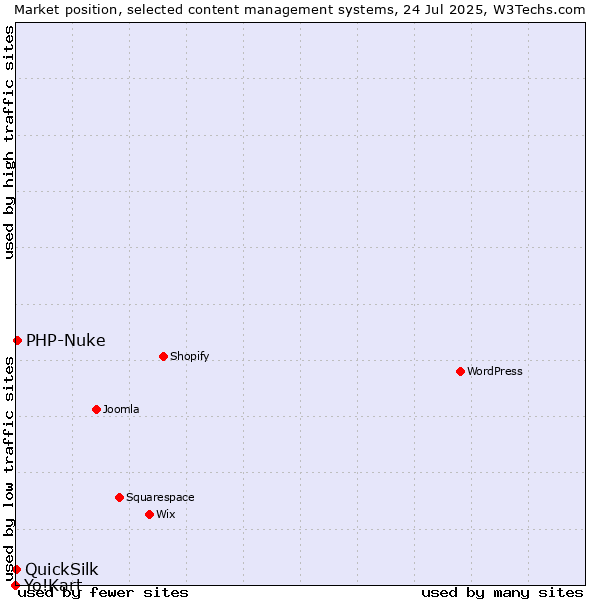 Market position of PHP-Nuke vs. QuickSilk vs. Yo!Kart