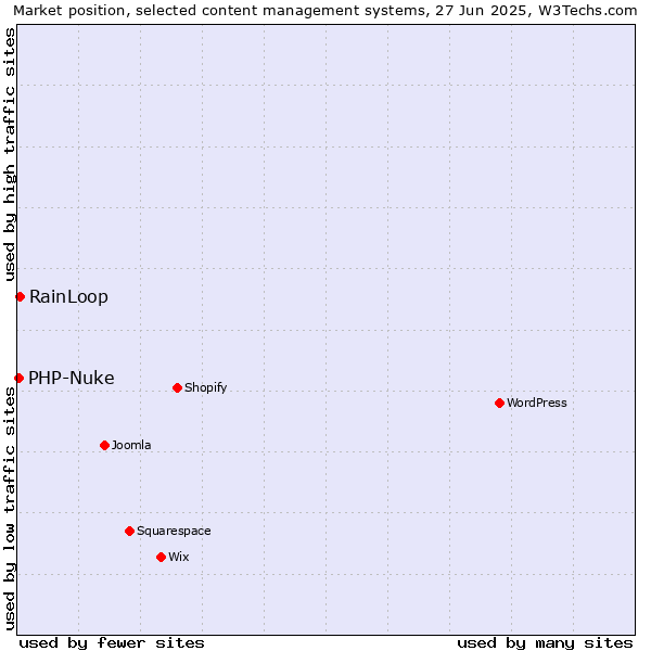Market position of RainLoop vs. PHP-Nuke