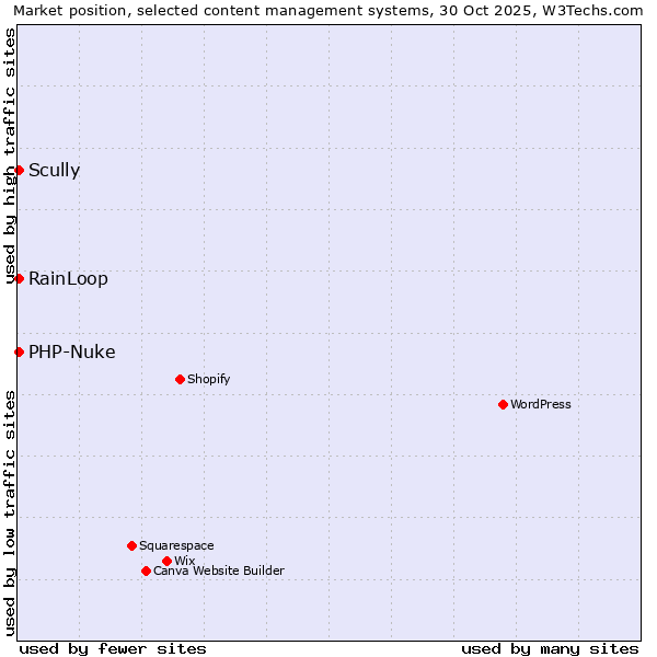 Market position of Scully vs. RainLoop vs. PHP-Nuke