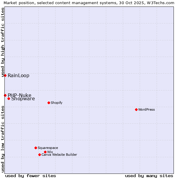 Market position of Shopware vs. RainLoop vs. PHP-Nuke