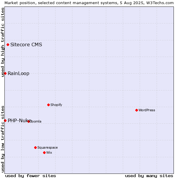 Market position of Sitecore CMS vs. RainLoop vs. PHP-Nuke