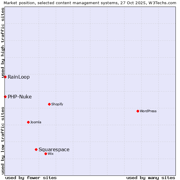 Market position of Squarespace vs. RainLoop vs. PHP-Nuke