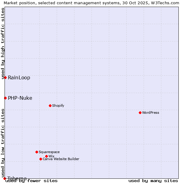 Market position of RainLoop vs. PHP-Nuke vs. Taberna