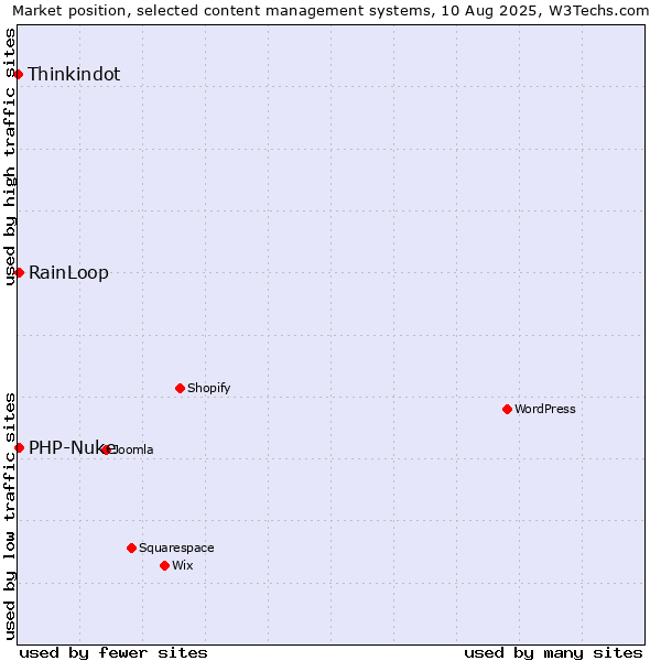 Market position of RainLoop vs. PHP-Nuke vs. Thinkindot