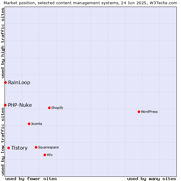 Market position of Tistory vs. RainLoop vs. PHP-Nuke