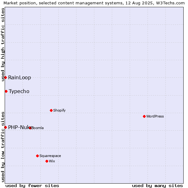 Market position of Typecho vs. RainLoop vs. PHP-Nuke