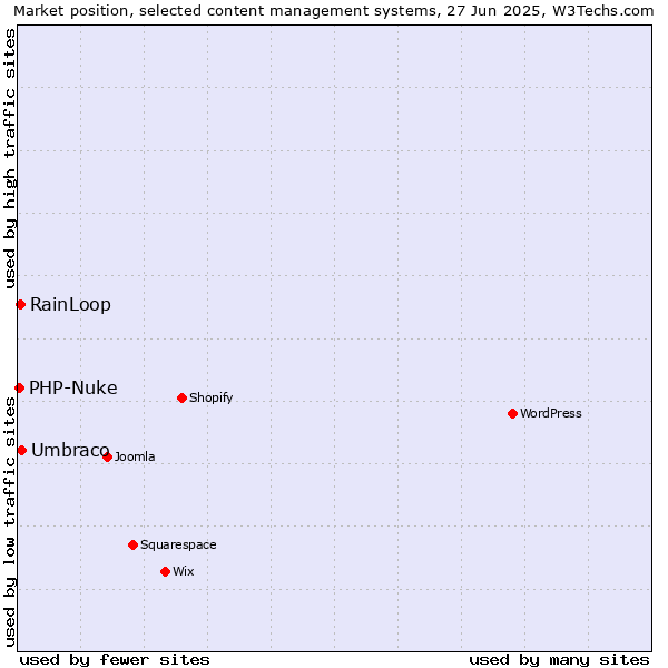 Market position of Umbraco vs. RainLoop vs. PHP-Nuke