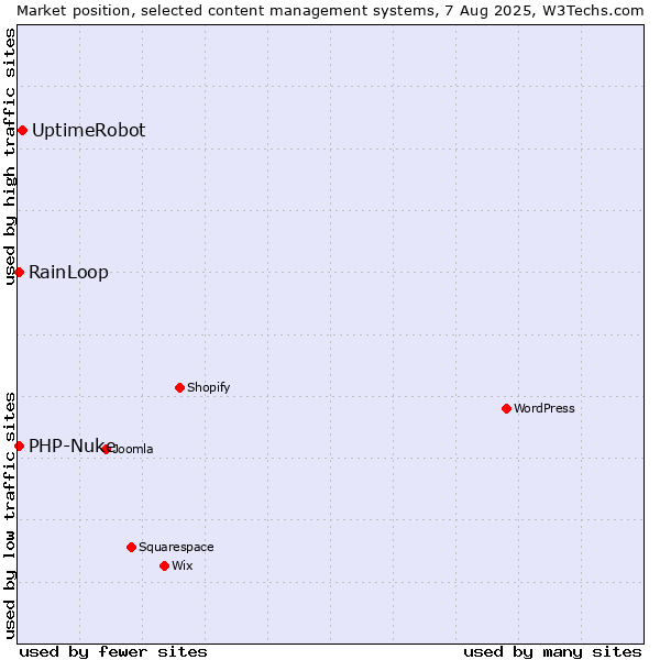 Market position of UptimeRobot vs. RainLoop vs. PHP-Nuke