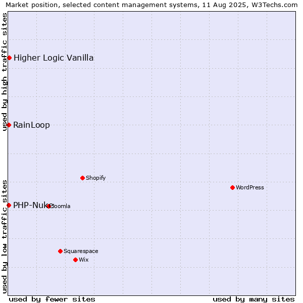 Market position of Higher Logic Vanilla vs. RainLoop vs. PHP-Nuke