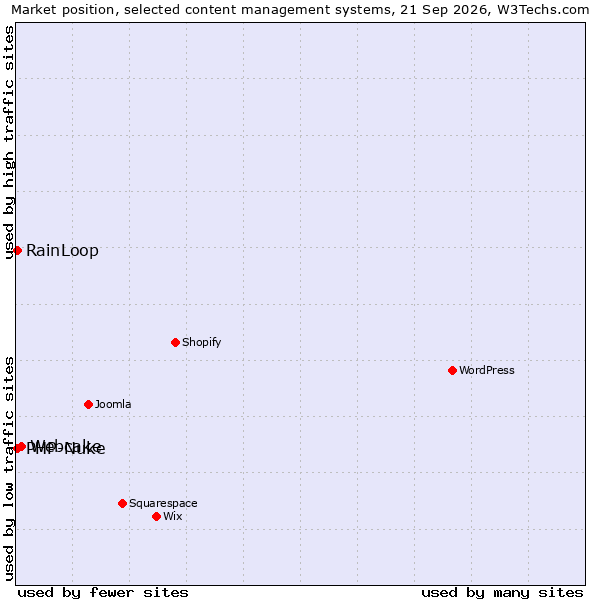 Market position of Webcake vs. RainLoop vs. PHP-Nuke