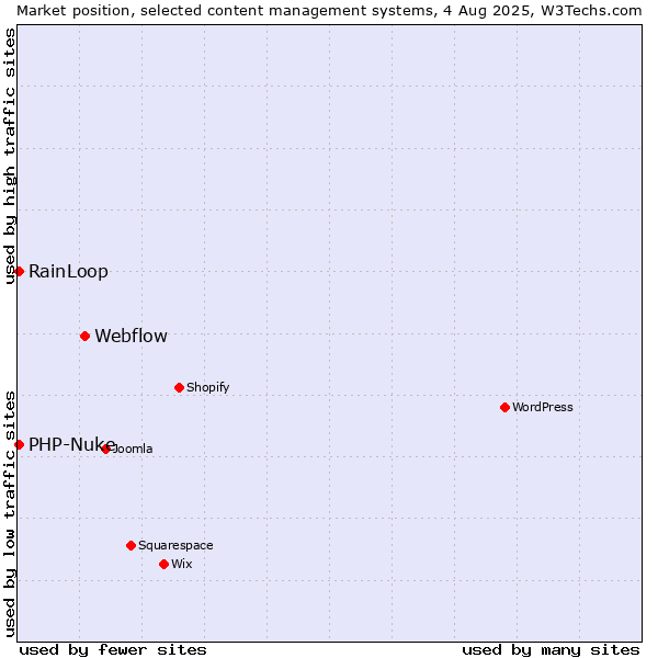 Market position of Webflow vs. RainLoop vs. PHP-Nuke