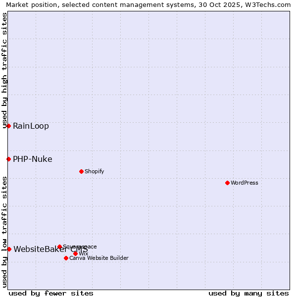 Market position of WebsiteBaker CMS vs. RainLoop vs. PHP-Nuke
