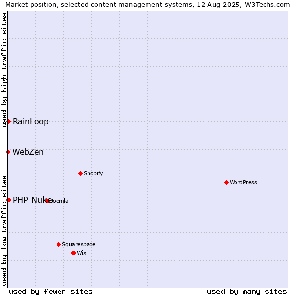 Market position of RainLoop vs. PHP-Nuke vs. WebZen