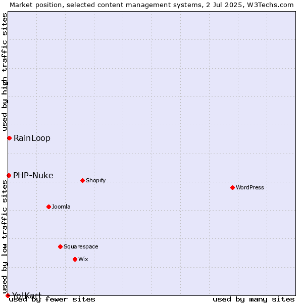 Market position of RainLoop vs. PHP-Nuke vs. Yo!Kart