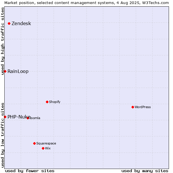 Market position of Zendesk vs. RainLoop vs. PHP-Nuke
