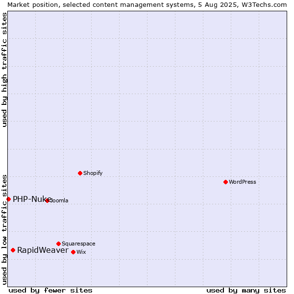 Market position of RapidWeaver vs. PHP-Nuke