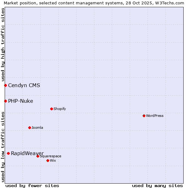 Market position of RapidWeaver vs. PHP-Nuke vs. Cendyn CMS