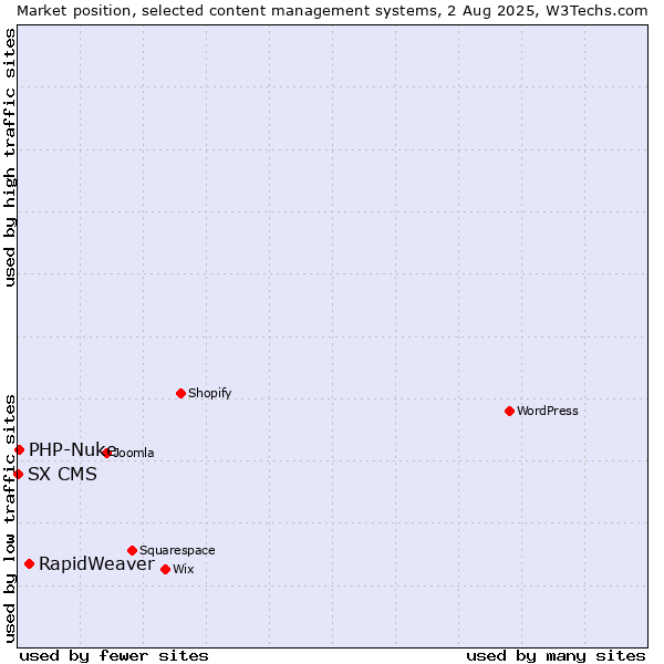 Market position of RapidWeaver vs. PHP-Nuke vs. SX CMS