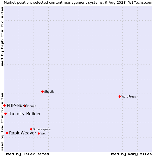 Market position of RapidWeaver vs. Themify Builder vs. PHP-Nuke
