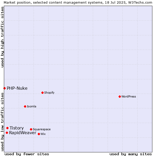 Market position of Tistory vs. RapidWeaver vs. PHP-Nuke