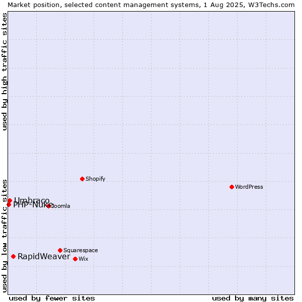 Market position of RapidWeaver vs. Umbraco vs. PHP-Nuke