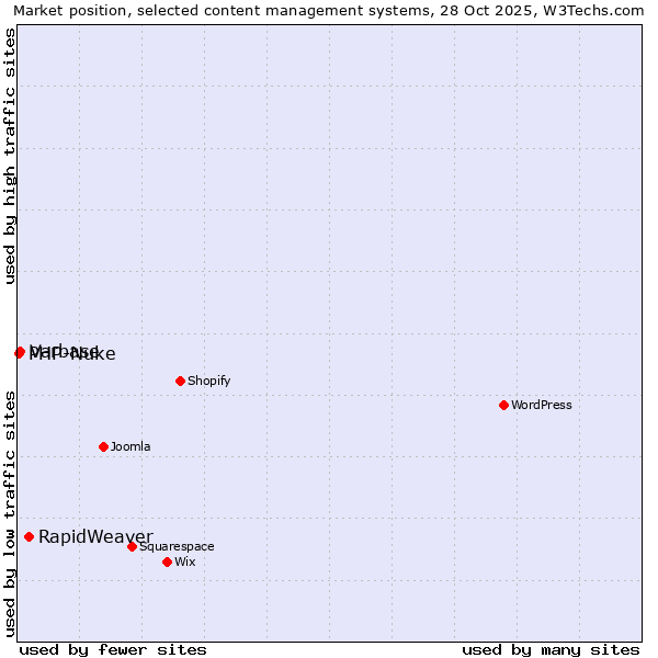 Market position of RapidWeaver vs. Varbase vs. PHP-Nuke