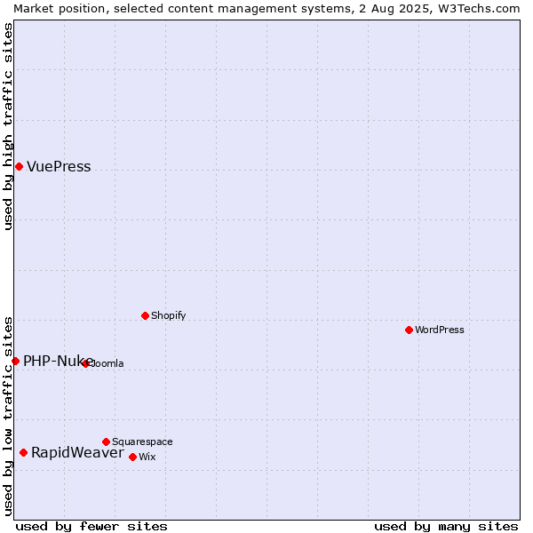 Market position of RapidWeaver vs. VuePress vs. PHP-Nuke