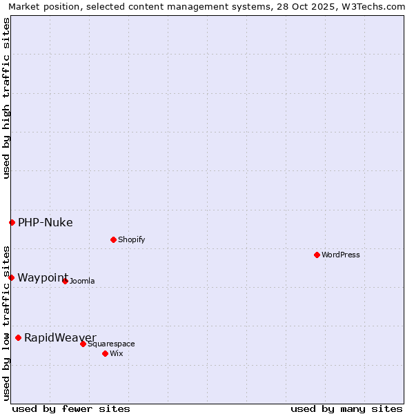 Market position of RapidWeaver vs. PHP-Nuke vs. Waypoint