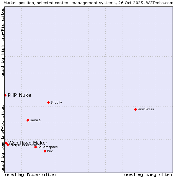 Market position of RapidWeaver vs. Web Page Maker vs. PHP-Nuke