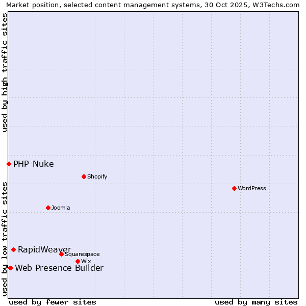 Market position of RapidWeaver vs. Web Presence Builder vs. PHP-Nuke