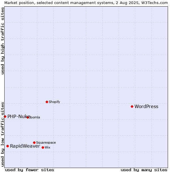 Market position of WordPress vs. RapidWeaver vs. PHP-Nuke