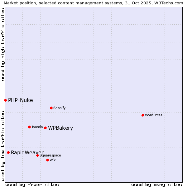 Market position of WPBakery vs. RapidWeaver vs. PHP-Nuke