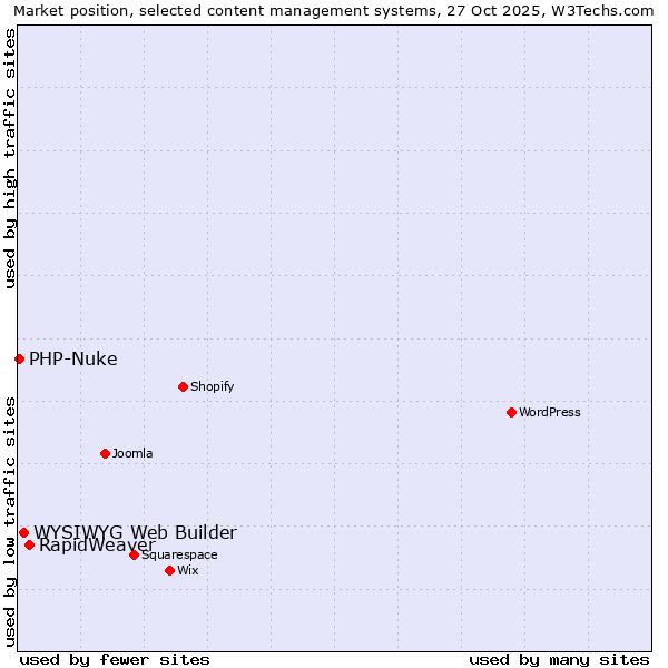 Market position of RapidWeaver vs. WYSIWYG Web Builder vs. PHP-Nuke