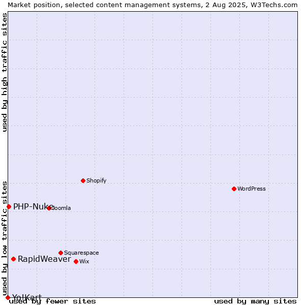 Market position of RapidWeaver vs. PHP-Nuke vs. Yo!Kart