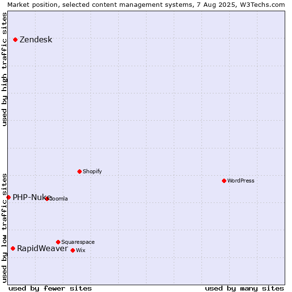 Market position of Zendesk vs. RapidWeaver vs. PHP-Nuke